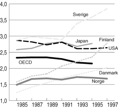 Figur 19.2 FoU-innsats i % av BNP for utvalgte OECD-land 1985-97