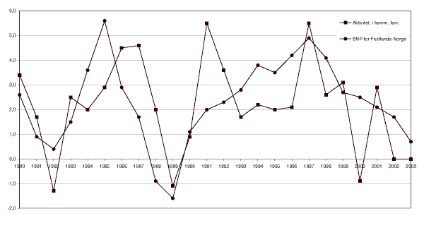 Figur 16.1 Aktivitetsutvikling i kommuneforvaltningen og utviklingen i bruttonasjonalprodukt for fastlands-Norge 1980-2003. Prosentvis volumendring fra året før.