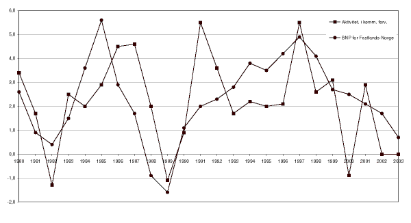 Figur 16.1 Aktivitetsutvikling i kommuneforvaltningen og utviklingen i bruttonasjonalprodukt for fastlands-Norge 1980-2003. Prosentvis volumendring fra året før.