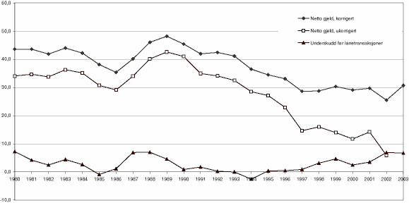 Figur 16.3 Kommunesektorens underskudd før lånetransaksjoner og netto gjeld 1980-2003. Prosent av samlede inntekter.