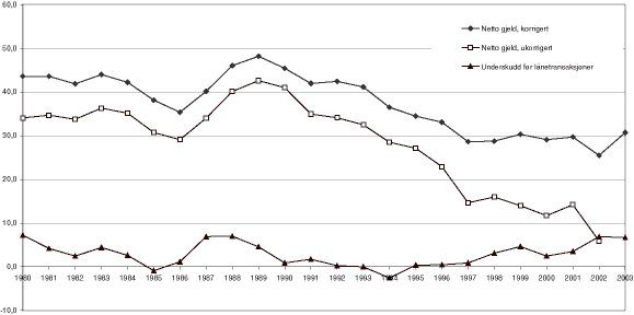 Figur 16.3 Kommunesektorens underskudd før lånetransaksjoner og netto gjeld 1980-2003. Prosent av samlede inntekter.