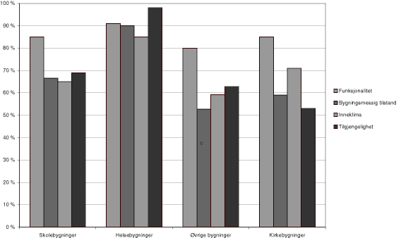 Figur 19.1 God/tilfredsstillende eller meget bra tilstand (andel av kommuner)