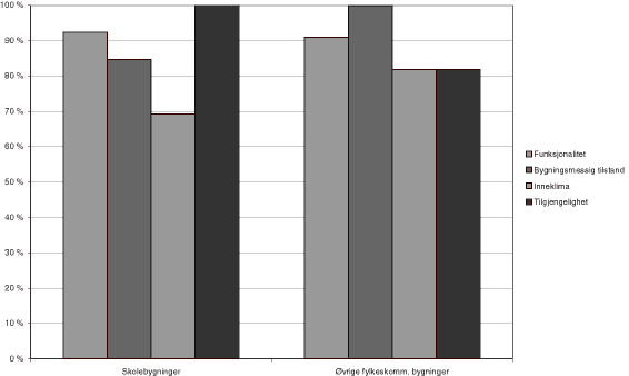 Figur 19.2 God/tilfredsstillende eller meget bra tilstand (andel av fylkeskommuner)