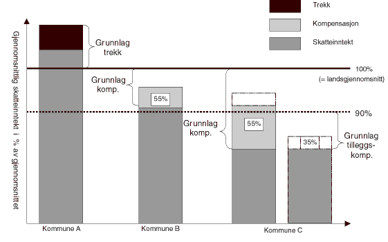 Figur 7.1 Symmetrisk inntektsutjevning