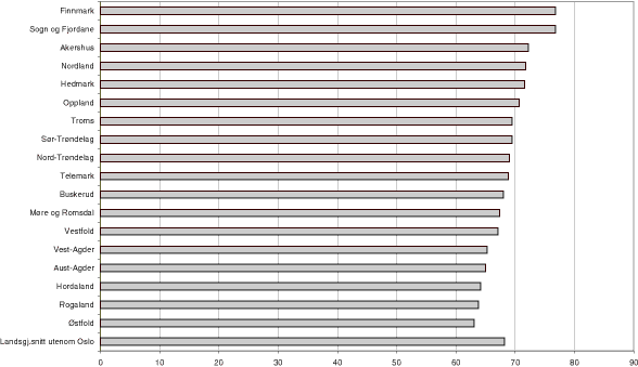Figur 10.1 Dekningsgrader barnehager 1-5 år. Prosent. Kommunene gruppert etter fylke. 2003. N=431