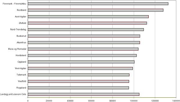 Figur 10.3 Korrigerte brutto driftsutgifter per elev i videregående skoler. 2003. N=14.