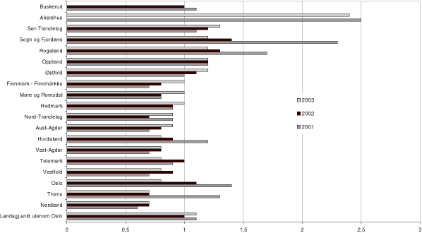 Figur 10.6 Barn med fylkeskommunale barneverntiltak per 31. desember per årsverk i 2001, 2002 og 2003. N= 18.