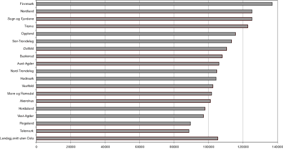 Figur 14.2 Korrigerte brutto driftsutgifter i kroner per elev i videregående skoler. 2002. N = 17.