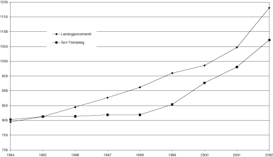 Figur 14.3 Kostnadsutvikling 1994-2002 i kroner per person i prioriterte grupper under tilsyn.