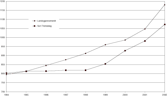 Figur 14.3 Kostnadsutvikling 1994-2002 i kroner per person i prioriterte grupper under tilsyn.
