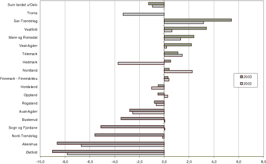 Figur 9.1 Brutto driftsresultat i prosent av driftsinntektene for alle fylkeskommunene 2002 og 2003