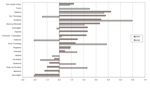 Figur 9.3 Netto driftsresultat i prosent av driftsinntektene for alle fylkeskommunene 2002 og 2003