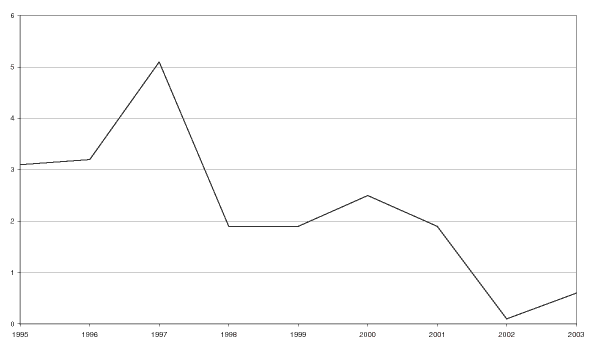 Figur 9.4 Utviklingen i netto driftsresultat for kommunene