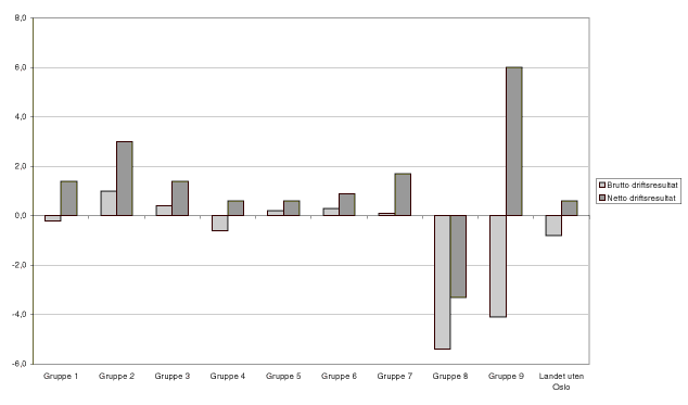 Figur 9.5 Brutto driftsresultat i prosent av driftsinntektene fordelt på kommunegrupper og landet uten Oslo 2003