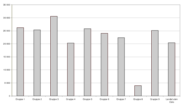 Figur 9.6 Netto lånegjeld per innbygger i kroner for kommunegruppene i 2003