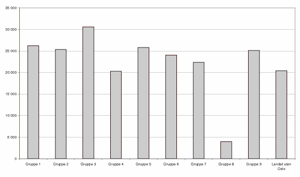 Figur 9.6 Netto lånegjeld per innbygger i kroner for kommunegruppene i 2003