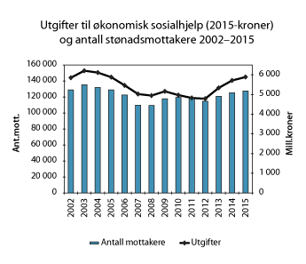 Figur 3.10 Utgifter til økonomisk sosialhjelp (2015-kroner) og antall stønadsmottakere 2002–2015. Tall for 2003 og 2004 inkluderer mottak av introduksjonsstønad for nyankomne innvandrere.
