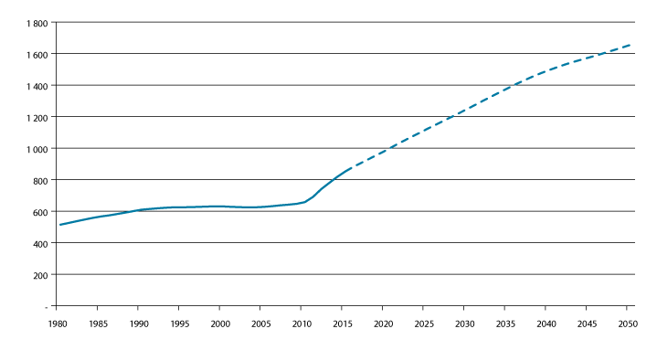 Figur 3.8 Utviklingen i antall alderspensjonister i folketrygden. Tusen. Historiske tall 1980–2015. Framskrivinger 2016–2050.
