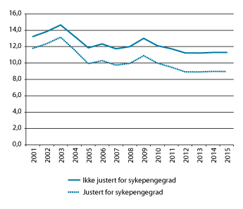 Figur 6.1 Antall sykepengedager betalt av folketrygden utover arbeidsgiverfinansiert periode per lønnstaker per år. Ikke justert og justert for sykepengegrad. Årstall 2001–2015. 
