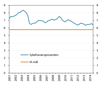 Figur 6.2 Totalt sykefravær og IA-målet. Sesongjusterte kvartalsvise tall. 2. kvartal 2001– 4. kvartal 2014. Pst.
