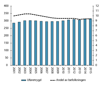 Figur 6.3 Mottakere av uføretrygd. Antall ved utgangen av året (venstre akse) og som andel av befolkningen 18–66 år (høyre akse). Antall i tusen. Andel i pst. 2001–2015.
