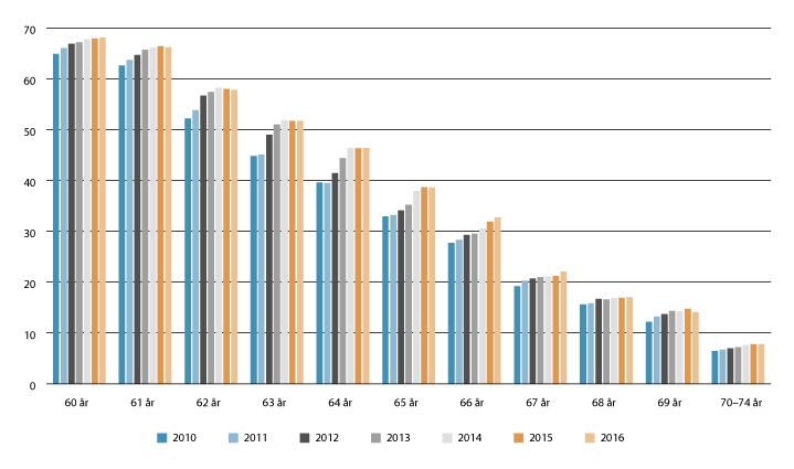 Figur 6.4 Arbeidstakere etter alder. Pst. av befolkningen i samme aldersgruppe. Bosatte 60–74 år.  2. kvartal 2010–2016.
