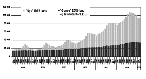 Figur 1.1 Antall gyldige arbeidstillatelser i Norge den første i hver måned, januar 2003 - februar 2009.