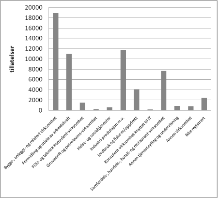 Figur 1.2 Gyldige arbeidstillatelser til personer fra nye EØS-land etter bransje. Beholdning per utgangen av januar 2009.