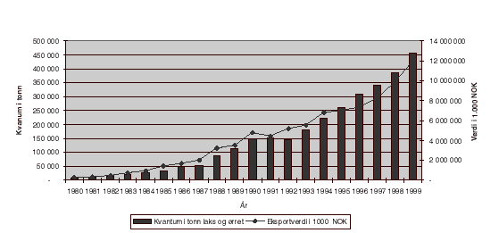 Figur 3.1 Eksportverdi- og slaktekvantum laks og ørret