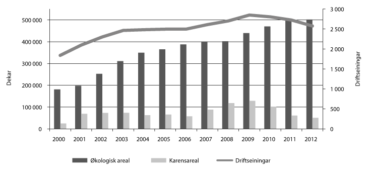 Figur 4.1 Utvikling i økologisk og karensareal og økologiske driftseiningar, 2000–2012