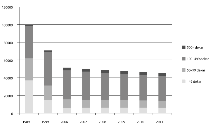 Figur 5.1 Grupper av jordbruksverksemder, etter storleiken på jordbruksareal i drift 