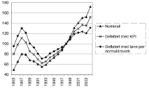 Figur 2.2 Boligpris. Indeks. (2000=100)