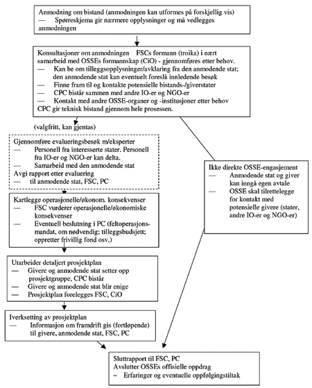 Figur  Illustrasjon av prosedyren for behandling av en anmodning om bistand