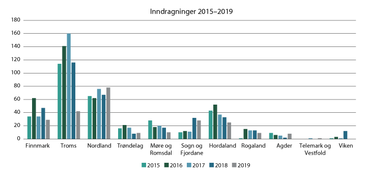 Figur 4.3 Figuren viser antall inndragninger i perioden 2015–2019 fordelt fylkesvis/regionvis. 
