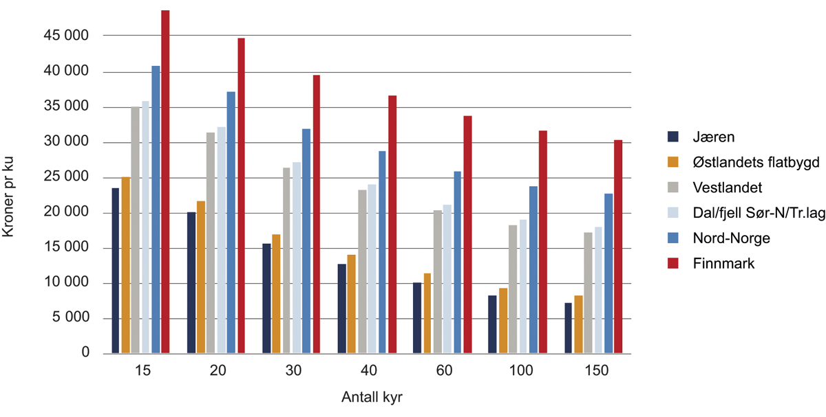 Figur 9.1 Samlet budsjettstøtte per melkeku i 2018 i ulike bruksstørrelser og områder.
