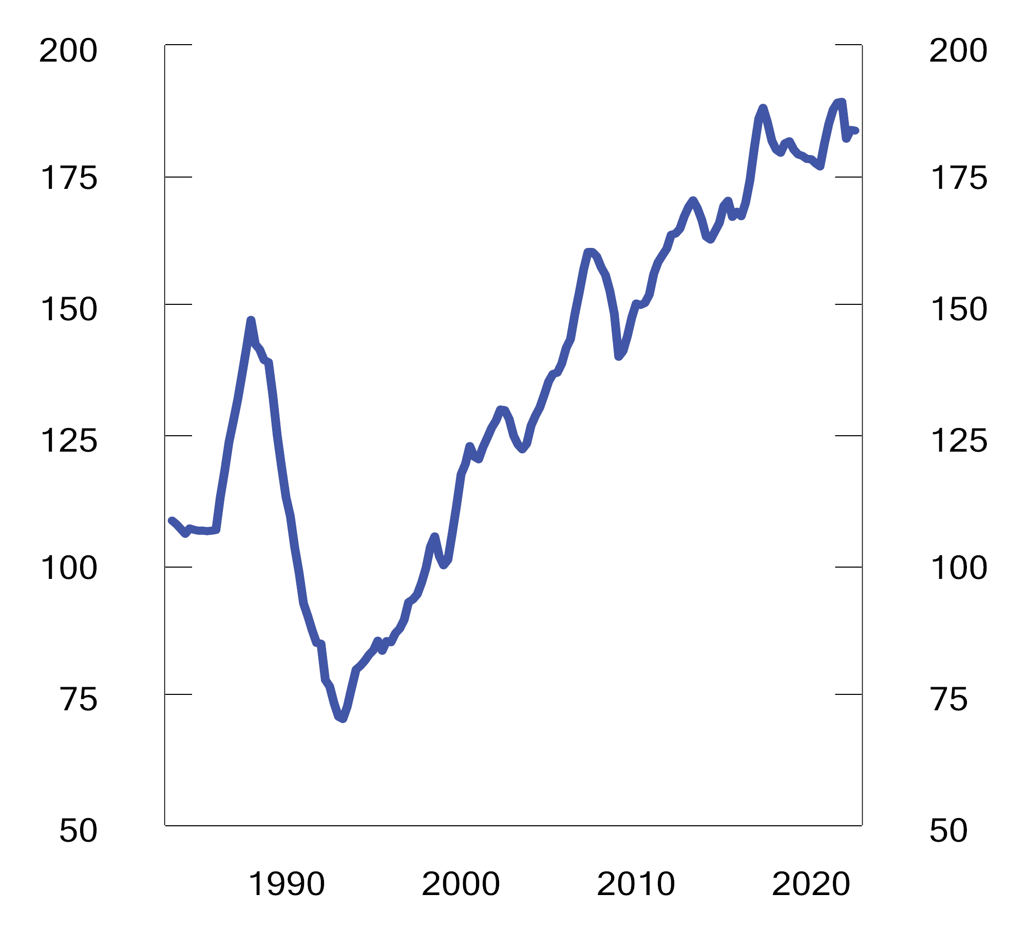 Figur 5.2 Boligpriser i forhold til disponibel inntekt1. Prosent. 1. kv. 1983 – 2. kv. 2022. Indeks. 4. kvartal 1998 = 100.