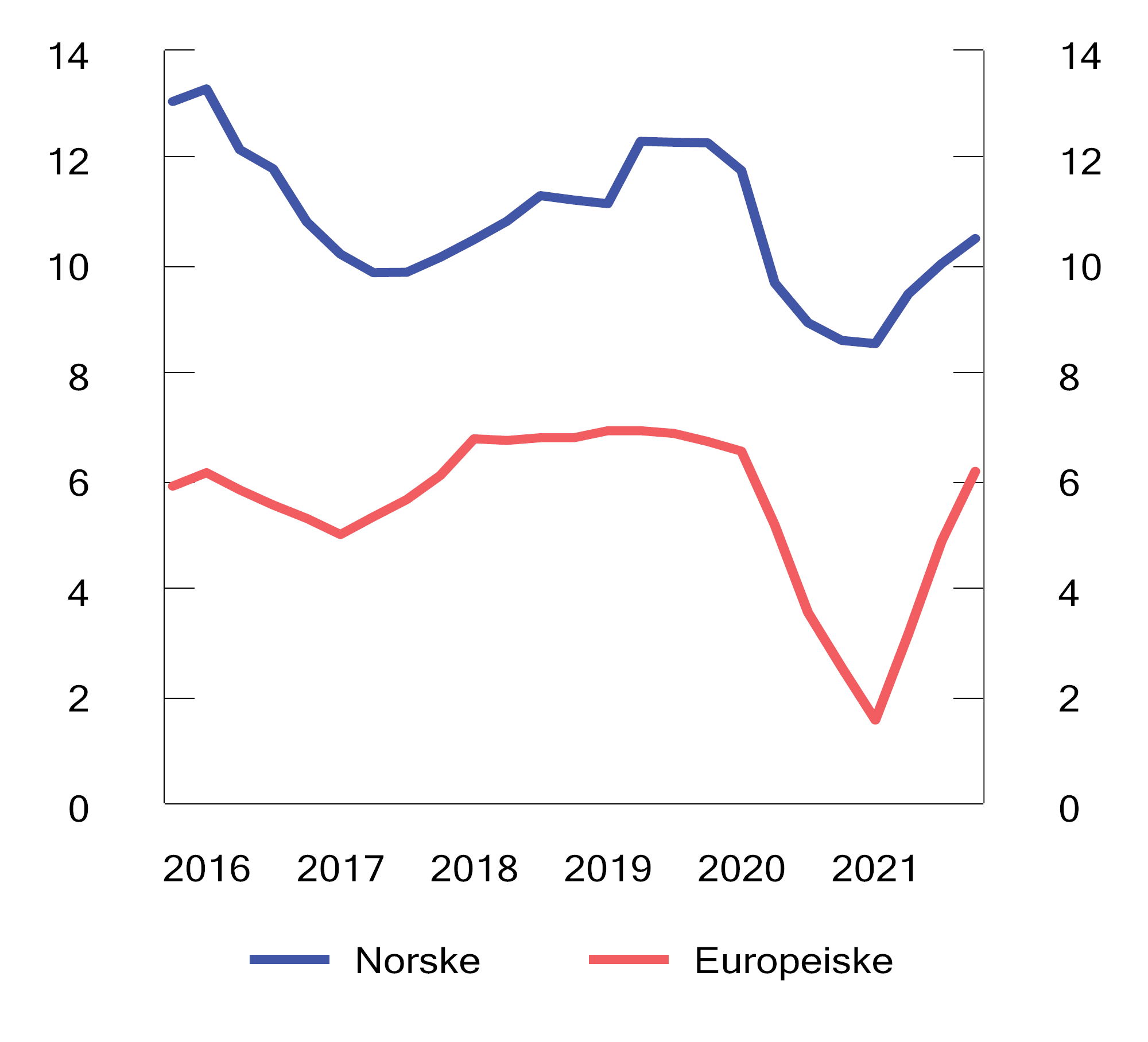Figur 5.5 Resultat etter skatt i prosent av egenkapitalen i norske banker og et utvalg større banker i europeiske land.