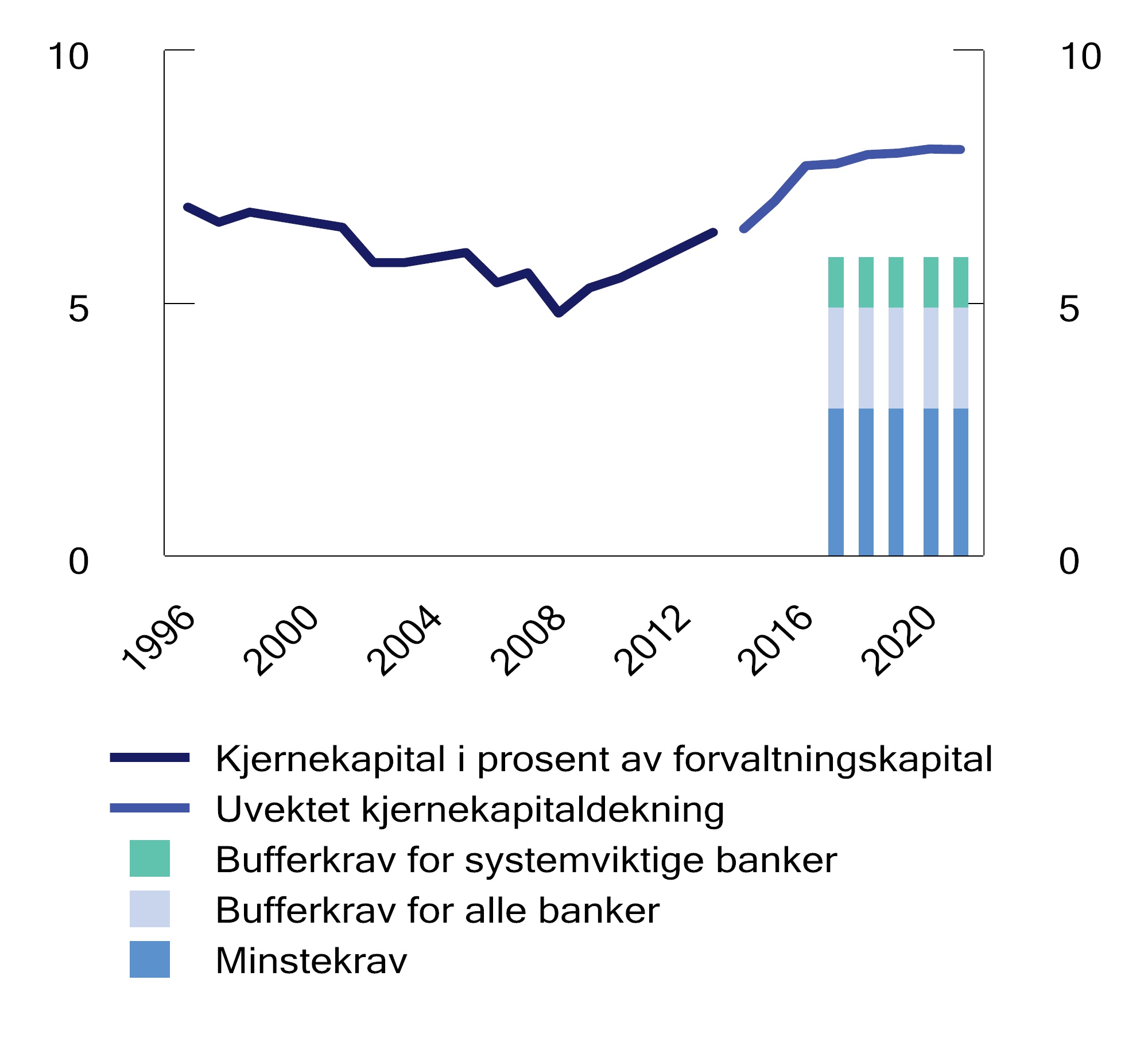 Figur 6.2 Minstekrav til uvektet kjernekapitaldekning og faktisk dekning i norske banker.1 Prosent.