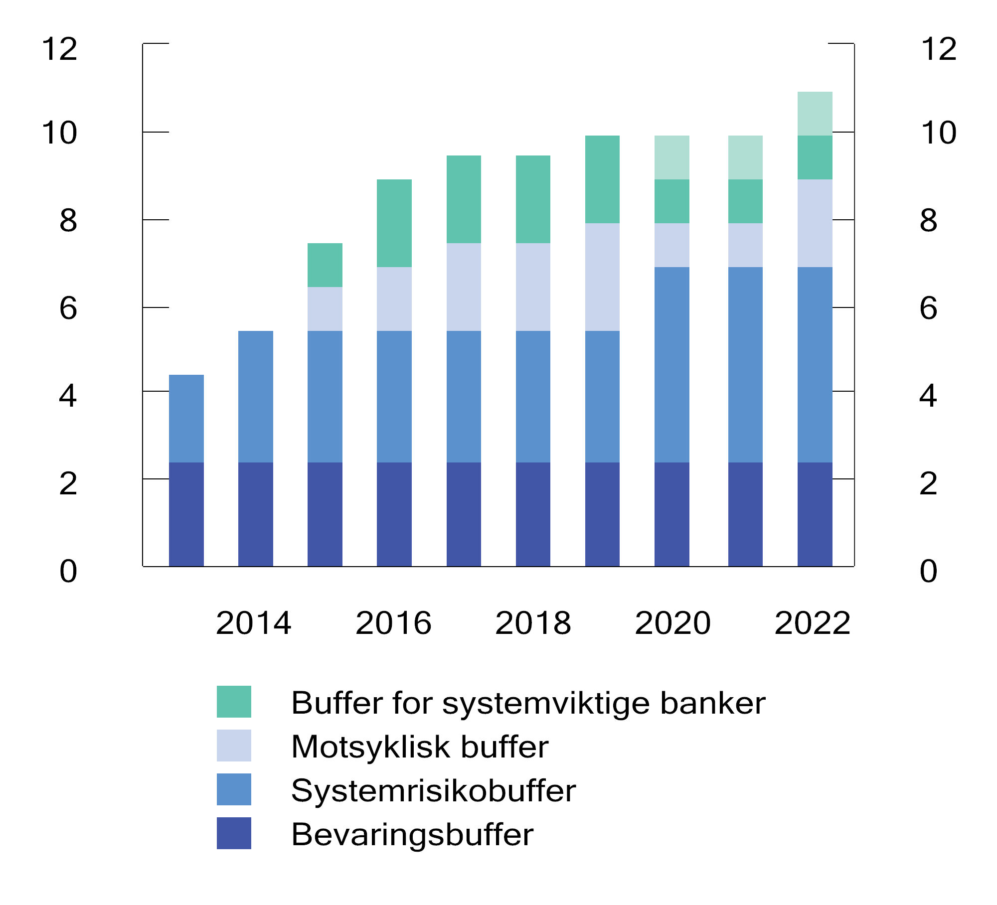Figur 6.3 Sammensetning av det samlede bufferkravet for norske banker i prosent. Krav til ren kjernekapitaldekning ut over minstekravet på 4,5 prosent.