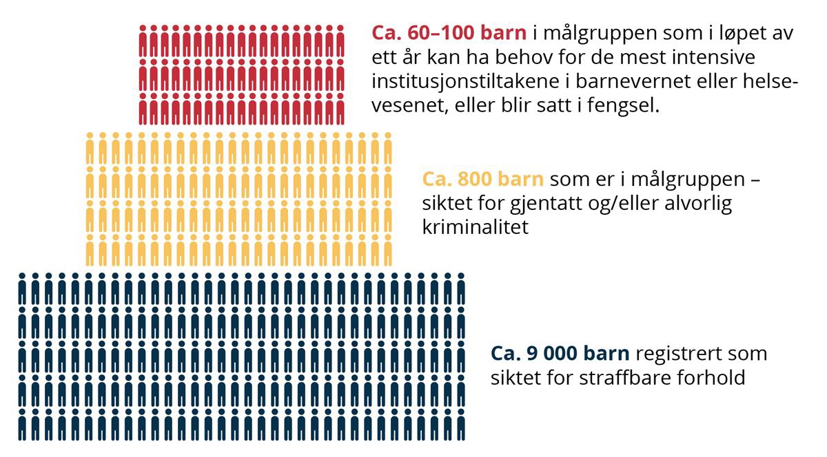 Pyramideformet figur. Øverst ca. 60-100 barn. Midten ca. 800 barn. Nederst ca. 9000 barn.
