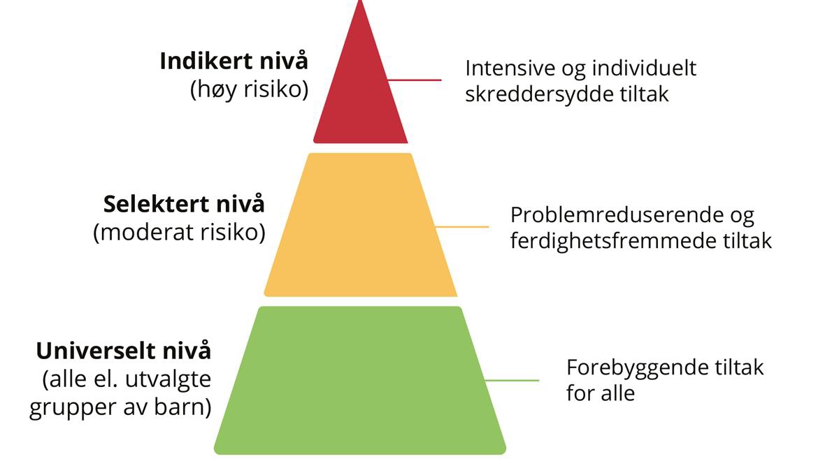 Figur formet som pyramide: Øverst: Indikert nivå (høy risiko) Midten: Selektert nivå (moderat risiko)Nederst: Universelt nivå (alle el. utvalgte grupper av barn)
