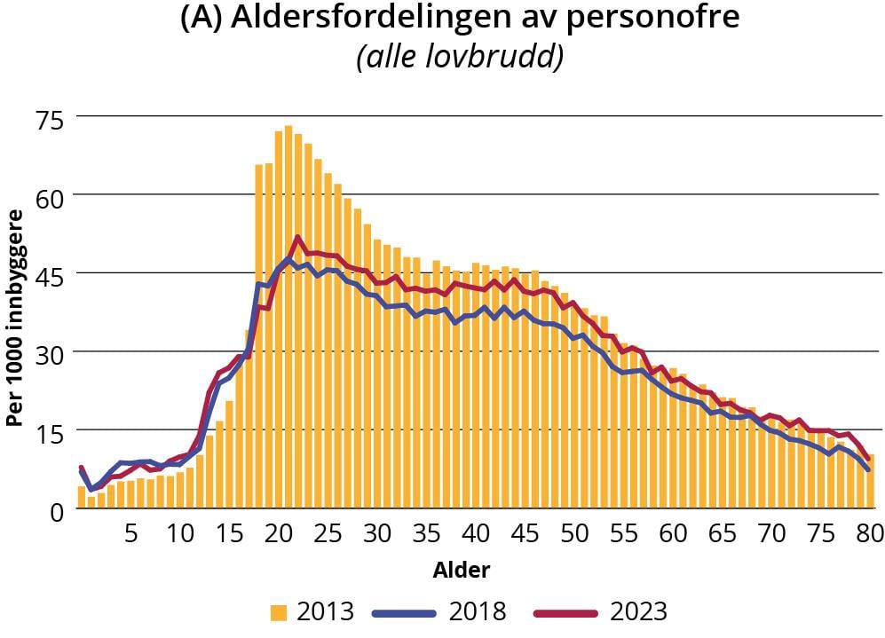 Søyle- og linjegraf