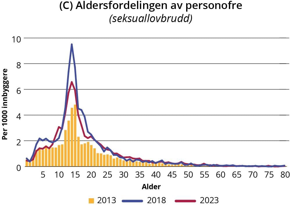 Søyle- og linjegraf