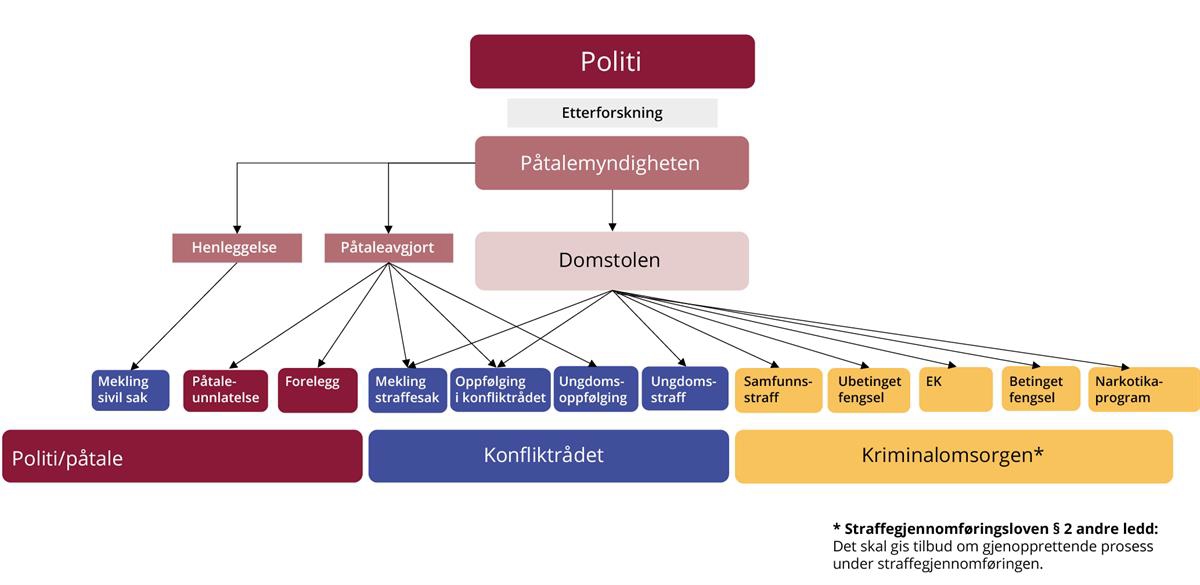 Grafisk fremstilling over straffesakskjeden.