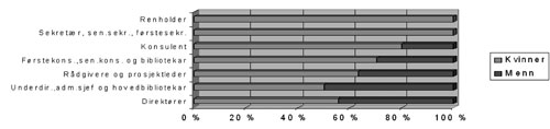 Figur 3.1 Kjønnsfordeling på stillingskategorier i
Sametingets administrasjon.