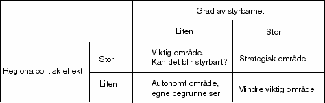 Figur 2.2 Politikkområder etter regionalpolitisk effekt og grad av styrbarhet