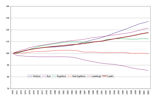 Figur 3.2 Befolkningsutviklingen i Norge etter regiontype. 1970 = 100