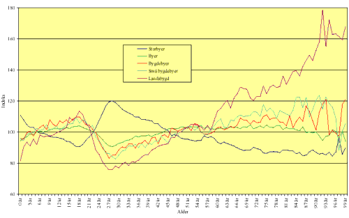 Figur 3.3 Befolkningens aldersfordeling etter regiontype år 2003. Indeks, Norge i alt = 100