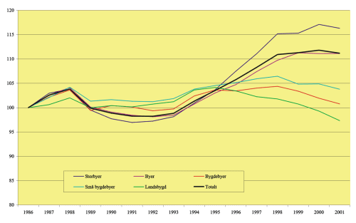 Figur 3.4 Sysselsettingsutviklingen etter regiontype. Indeks: 1986 = 100