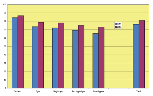 Figur 3.5 Antall kvinner per 100 menn i arbeidsstyrken 1986 og 2002.